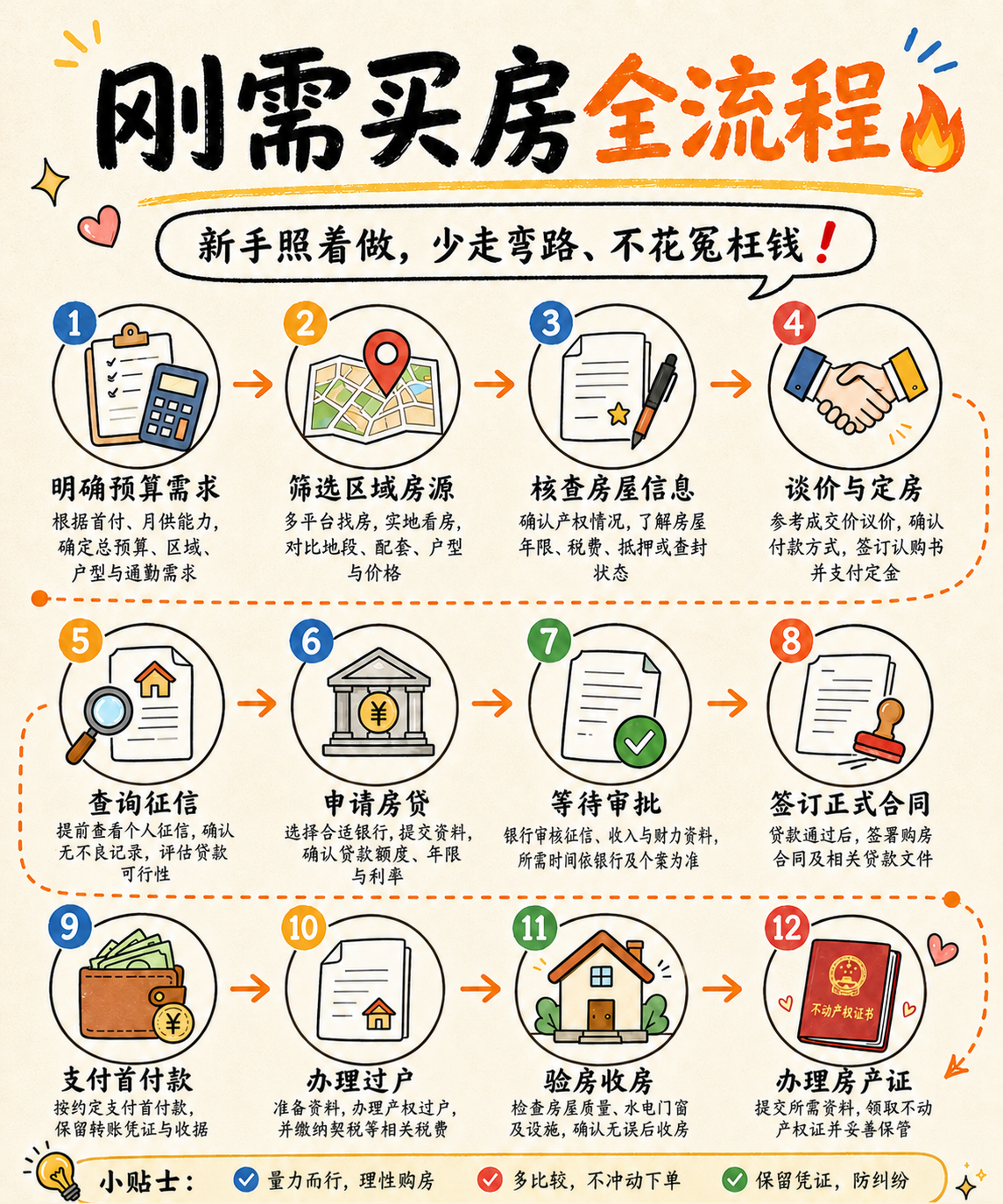 中国大陆刚需买房十二步一般流程简体图解
