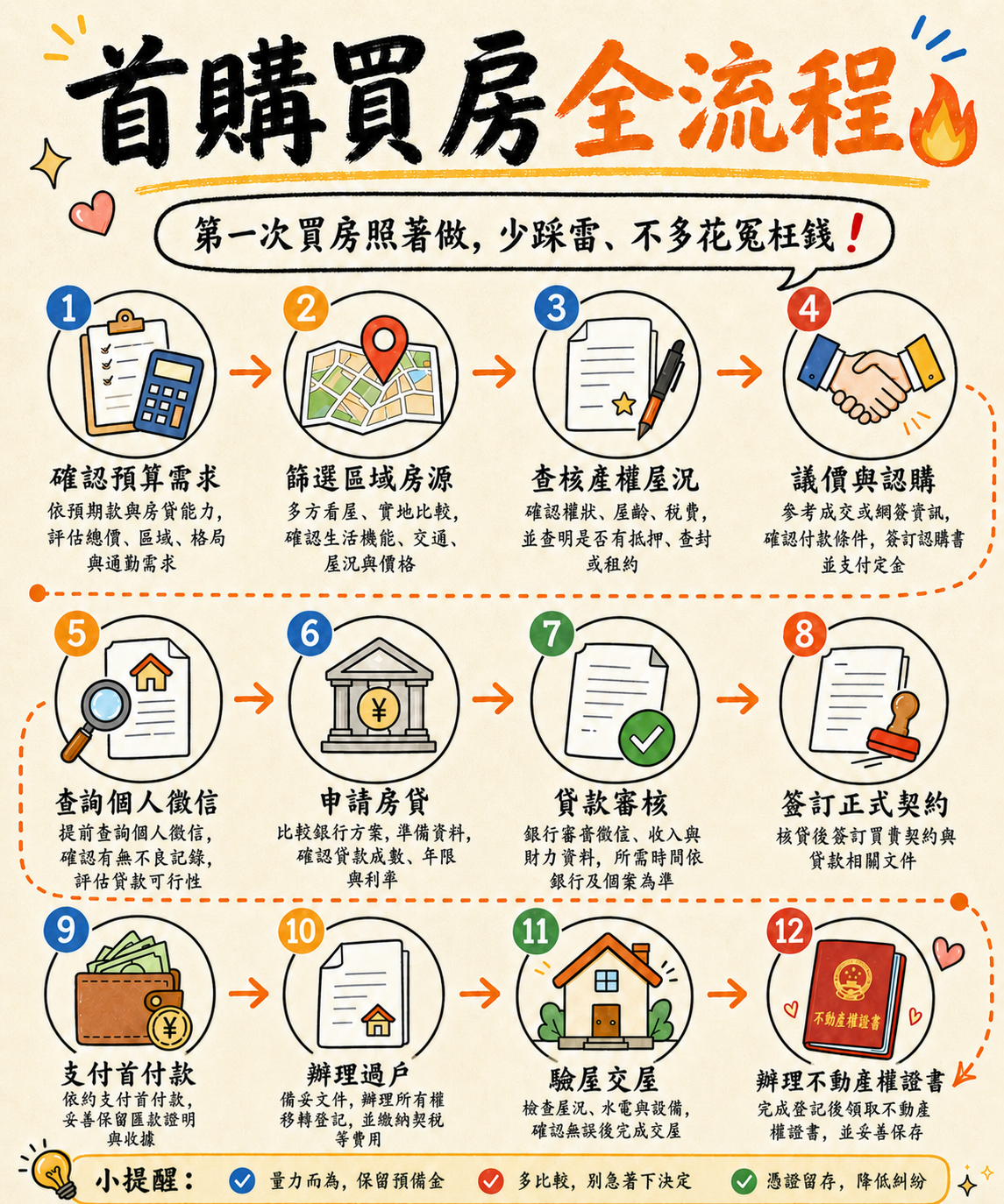 中國大陸首購買房十二步一般流程繁體圖解